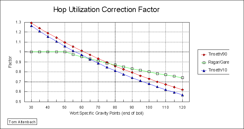 Hop Utilization Chart