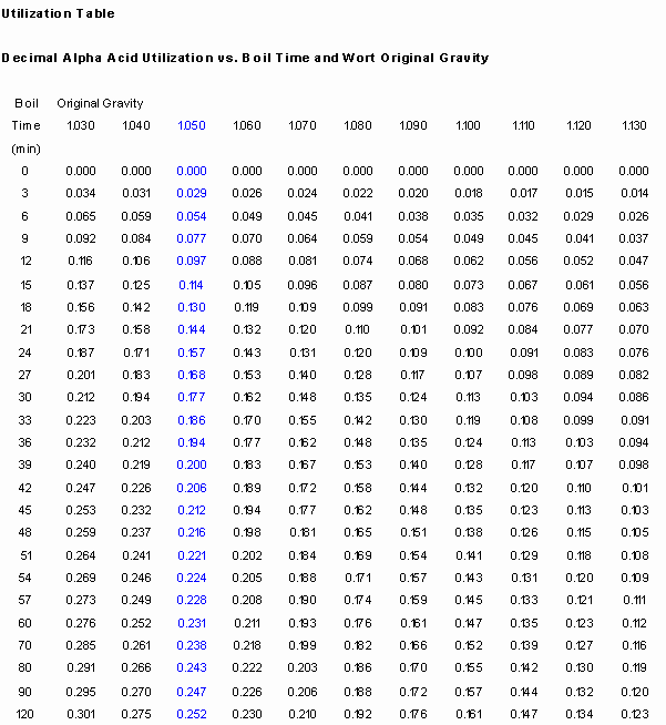 Hop Utilization Chart