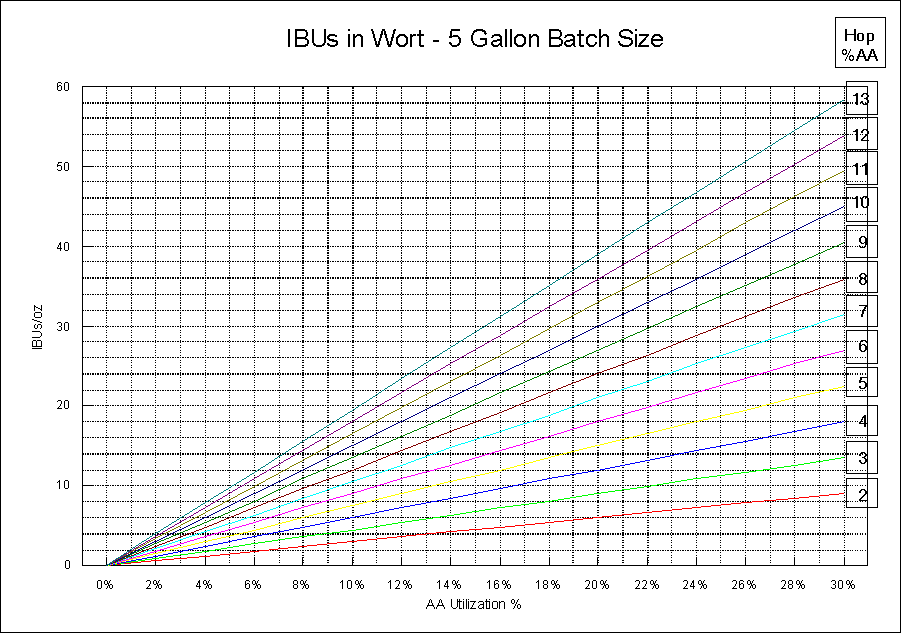 Hop Utilization Chart